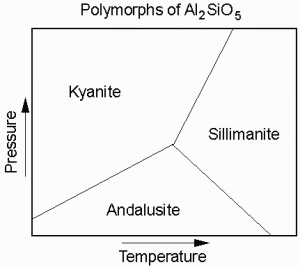 Kyanite Andalusite Silimanite Diagram